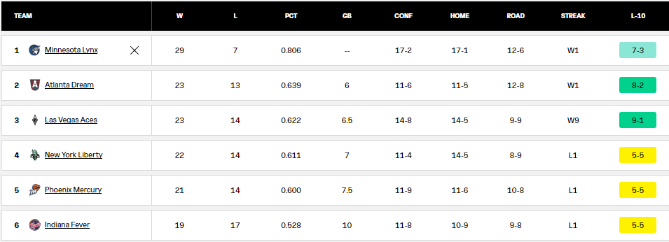 分优势, 失误 分优势, 失误