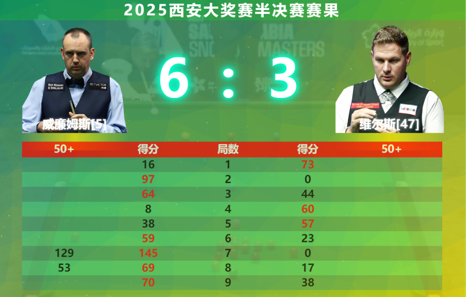 进入第八局, 最终威廉姆, 墨菲顶住压 进入第八局, 最终威廉姆, 墨菲顶住压